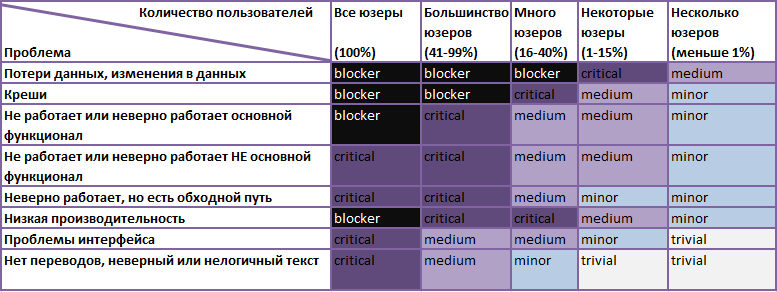 bug severity 